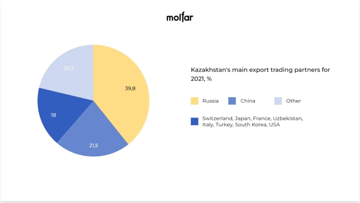 Shares of countries in imports to Kazakhstan