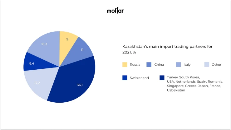 Shares of countries in exports from Kazakhstan
