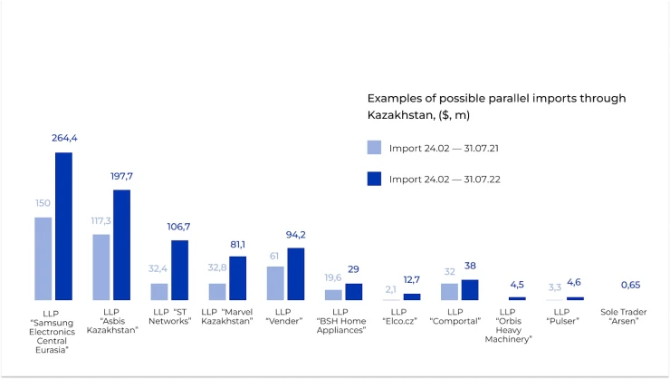 Possible parallel import via Kazakhstan to the Russian Federation