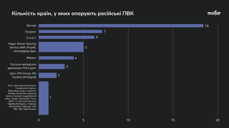 Кількість країн із російськими ПВК