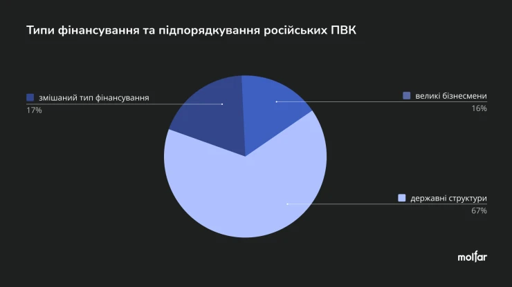 Хто фінансує російські ПВК і керує ними