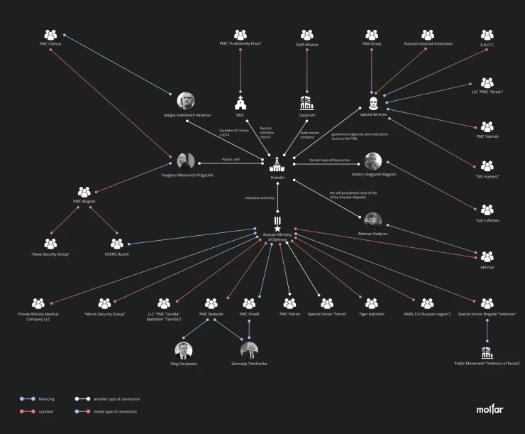 Russian PMCs' ties to the Kremlin
