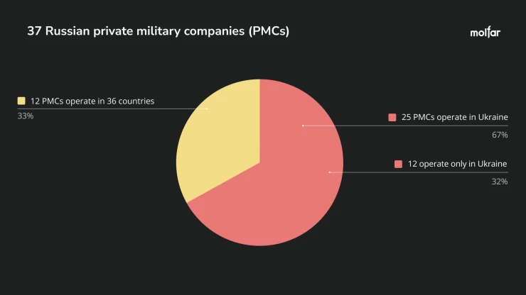 Russian PMCs in countries around the world