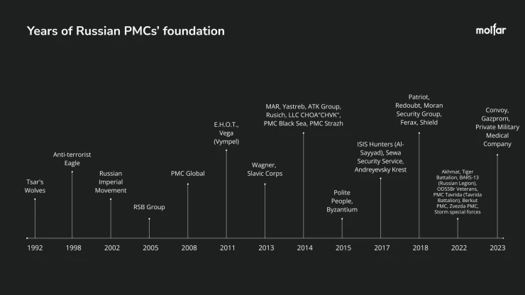 Years of founding of Russian PMCs