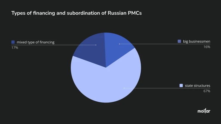 Who finances and manages Russian PMCs?