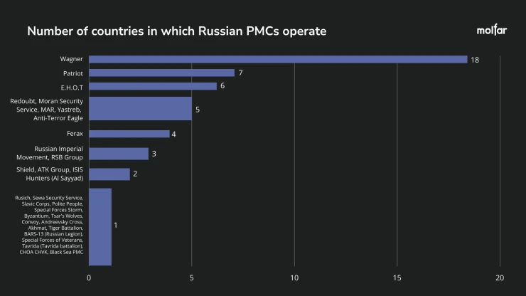 Number of countries with Russian PMCs