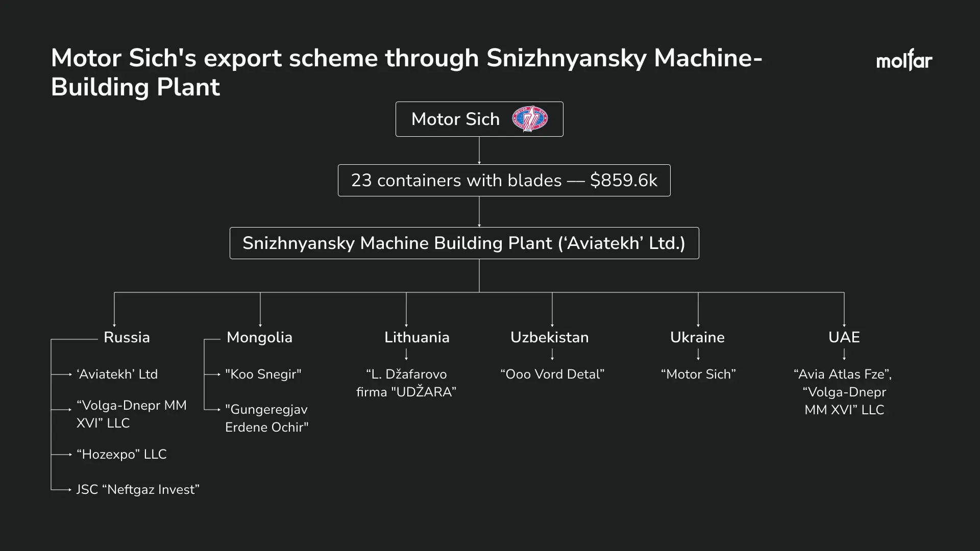 Motor Sich export scheme through the Snizhne Machine-Building Plant