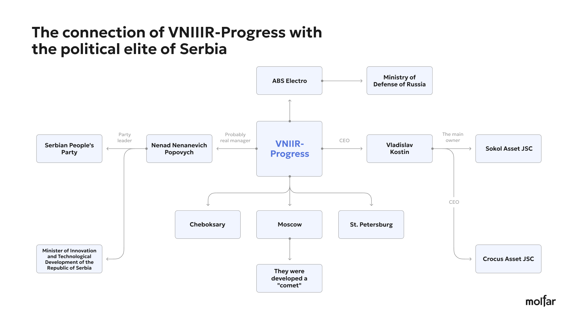 VNIIR-Progress' connection with Serbian politicians