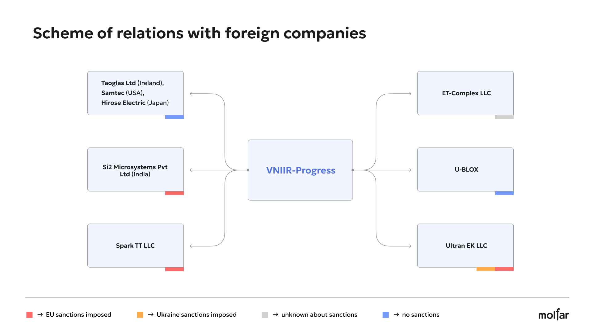 VNIIR-Progress' relations with foreign companies